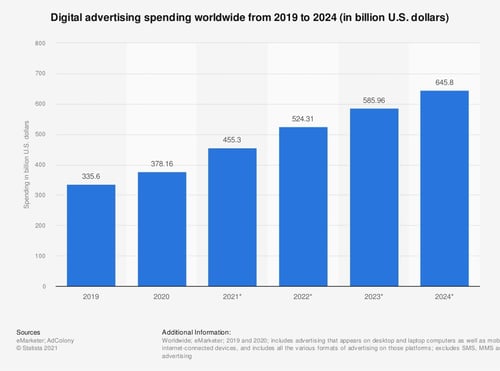 Graph of digital advertising spending worldwide from 2019 to 2024, in billion U.S. dollars