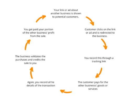 cost per sale model