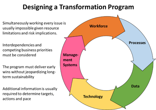 Designing a transformation program
