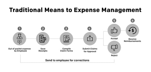 Infographic of traditional means to expense management