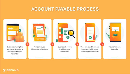 The account payable process