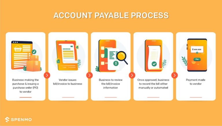 account payable process        
        <figure class=