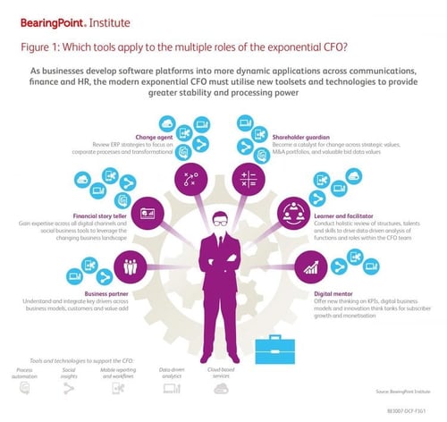 Which tools apply to the multiple roles of the exponential CFO?