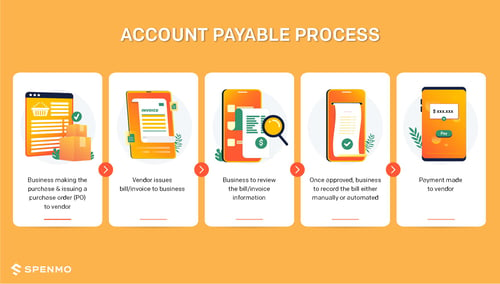 accounts payable process